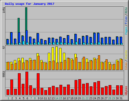 Daily usage for January 2017
