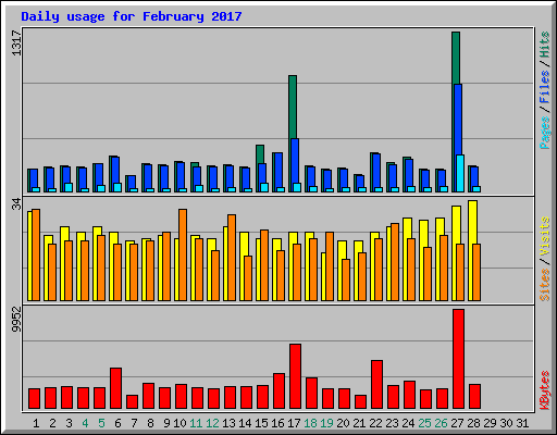 Daily usage for February 2017