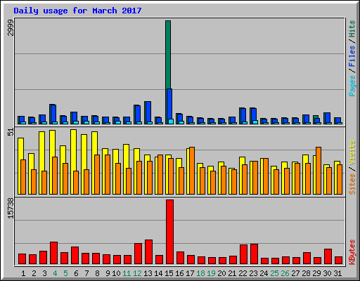 Daily usage for March 2017