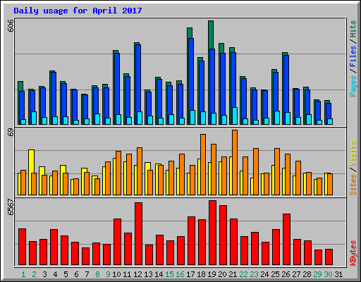 Daily usage for April 2017