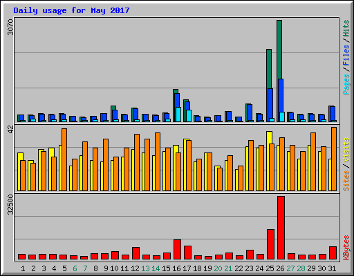 Daily usage for May 2017