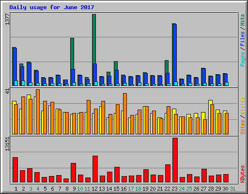 Daily usage for June 2017