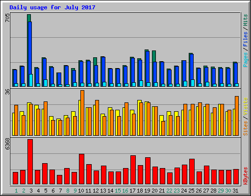 Daily usage for July 2017
