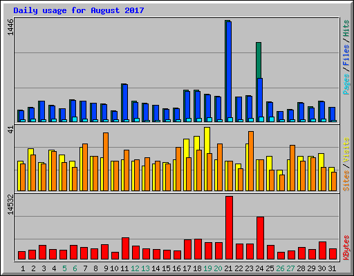 Daily usage for August 2017