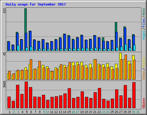 Daily usage for September 2017