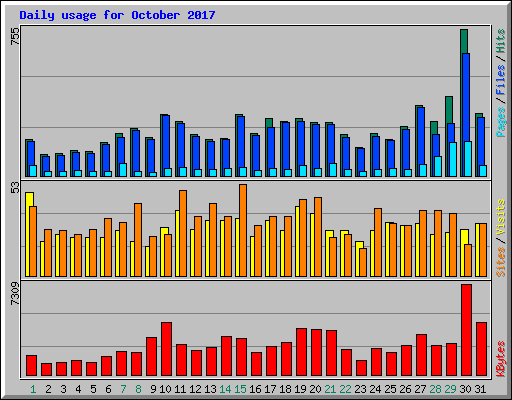 Daily usage for October 2017