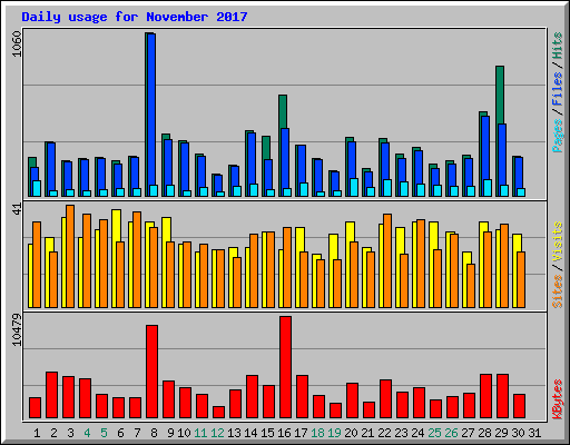 Daily usage for November 2017