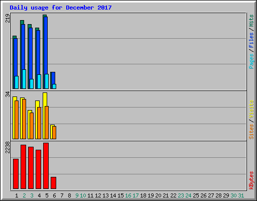 Daily usage for December 2017