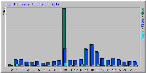 Hourly usage for March 2017