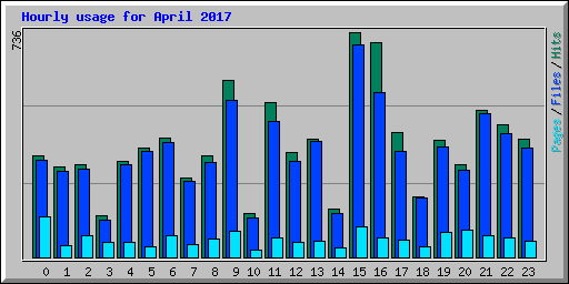 Hourly usage for April 2017