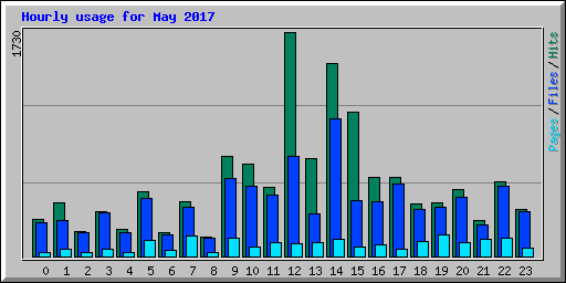 Hourly usage for May 2017