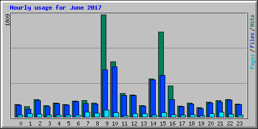 Hourly usage for June 2017