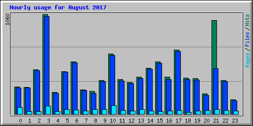 Hourly usage for August 2017