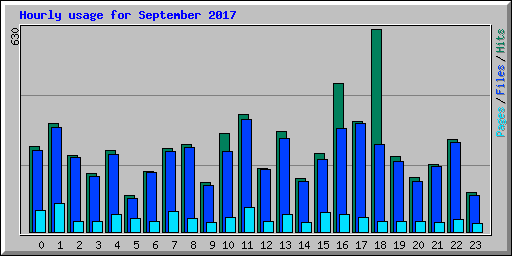 Hourly usage for September 2017