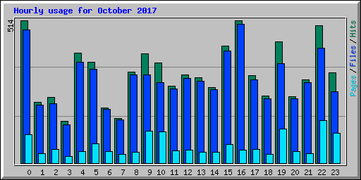 Hourly usage for October 2017