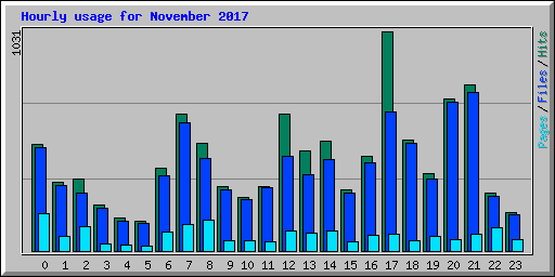 Hourly usage for November 2017