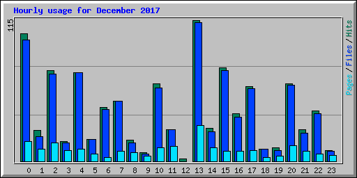 Hourly usage for December 2017