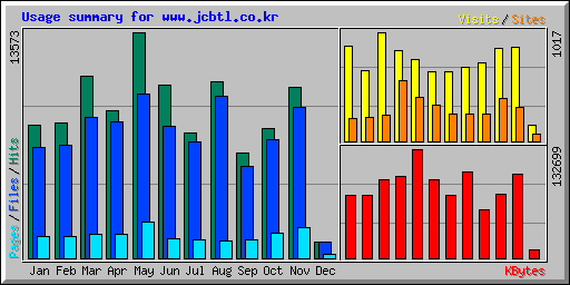 Usage summary for www.jcbtl.co.kr